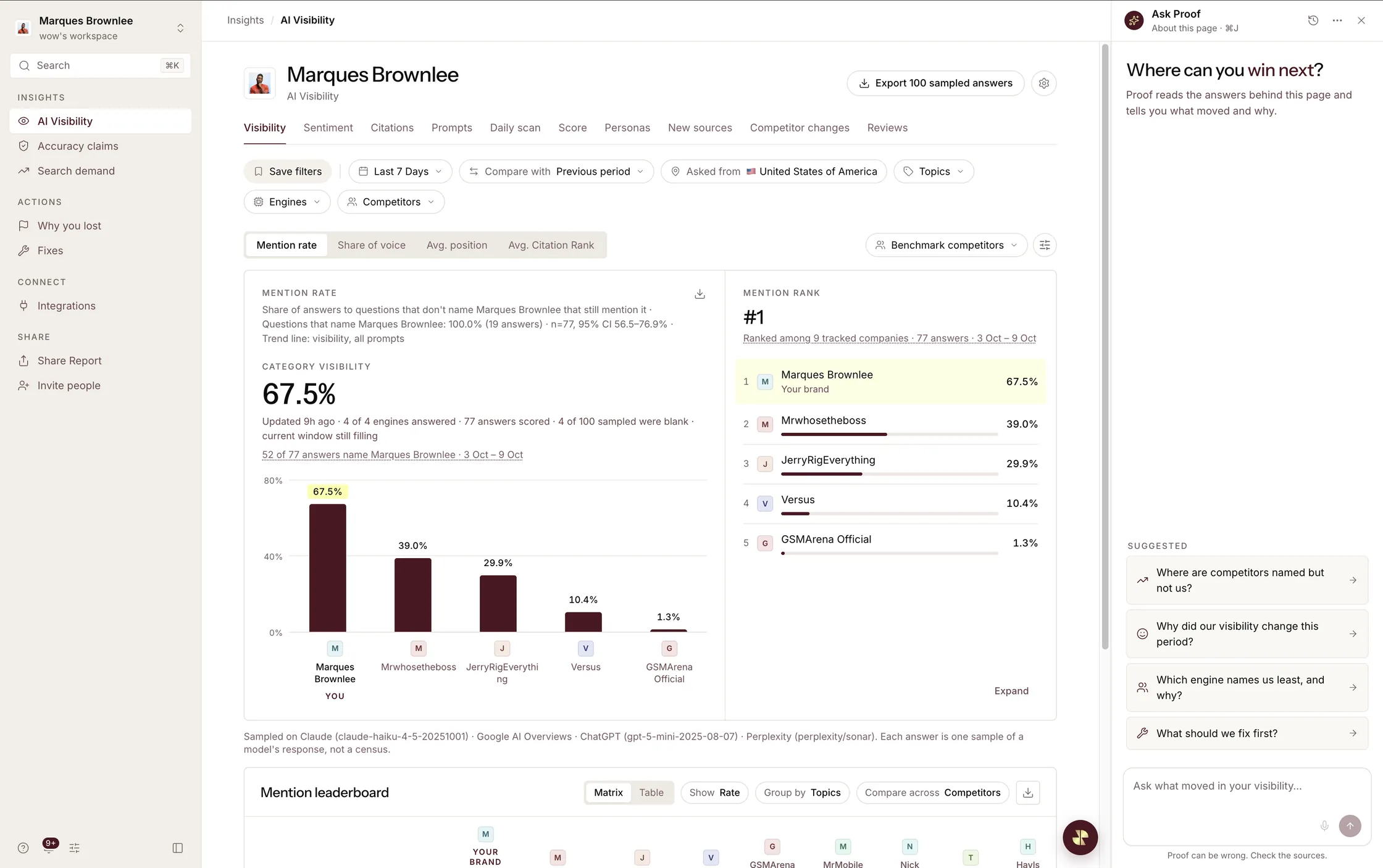 AI Visibility for Marques Brownlee: 67.5% category visibility, rank #1 ahead of Mrwhosetheboss, JerryRigEverything, Versus and GSMArena.