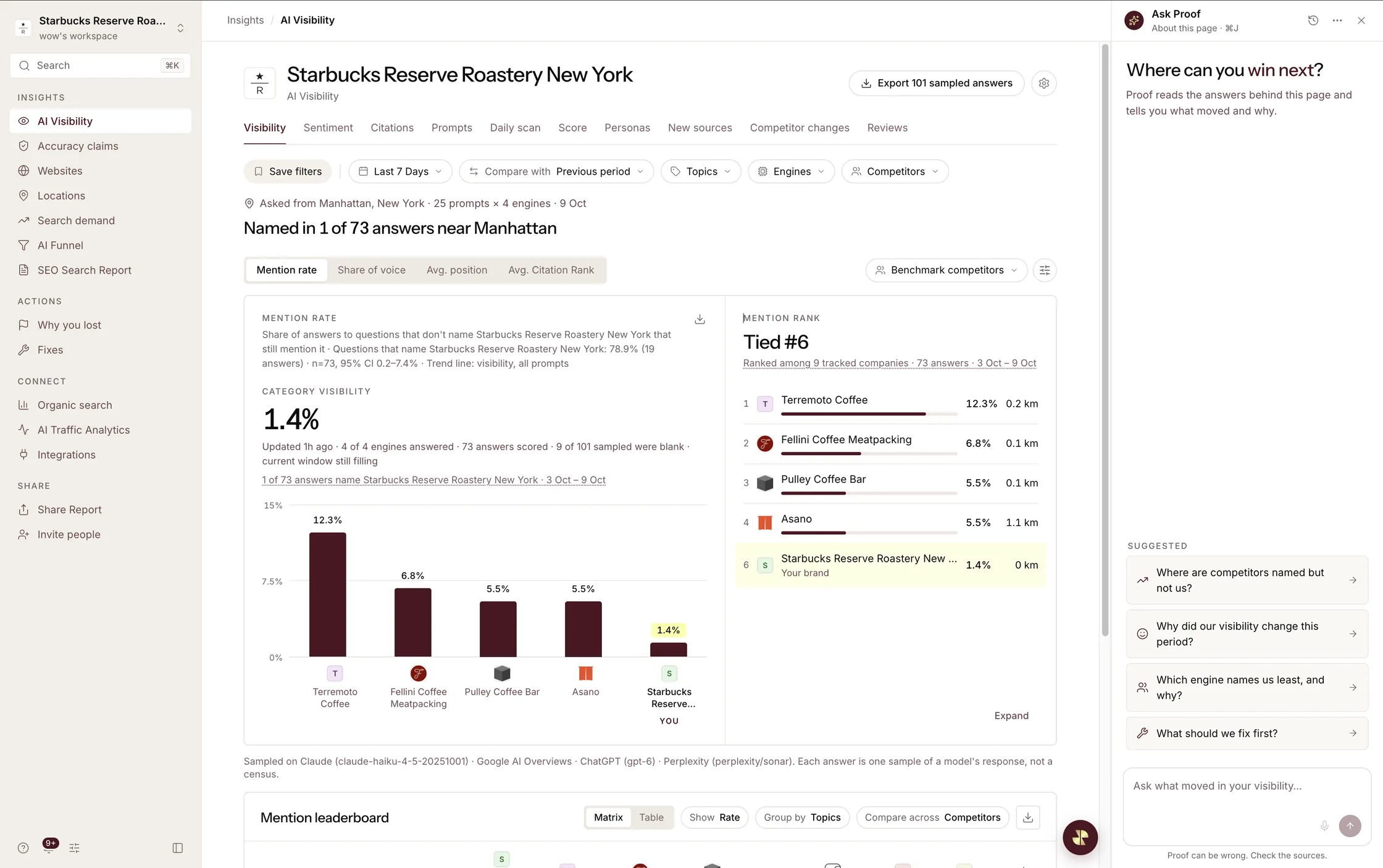 AI Visibility for Starbucks Reserve Roastery: 1.4% category visibility, tied #6 behind Terremoto Coffee, Fellini Coffee, Pulley Coffee Bar and Asano, with distances.