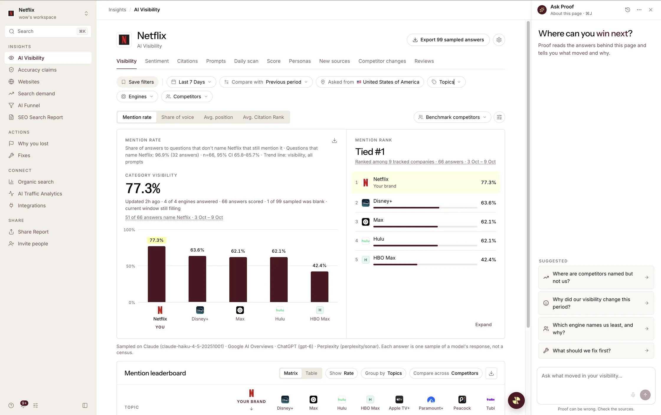AI Visibility for Netflix: 77.3% category visibility, tied #1 ahead of Disney+, Max, Hulu and HBO Max, with the Ask Proof panel open.
