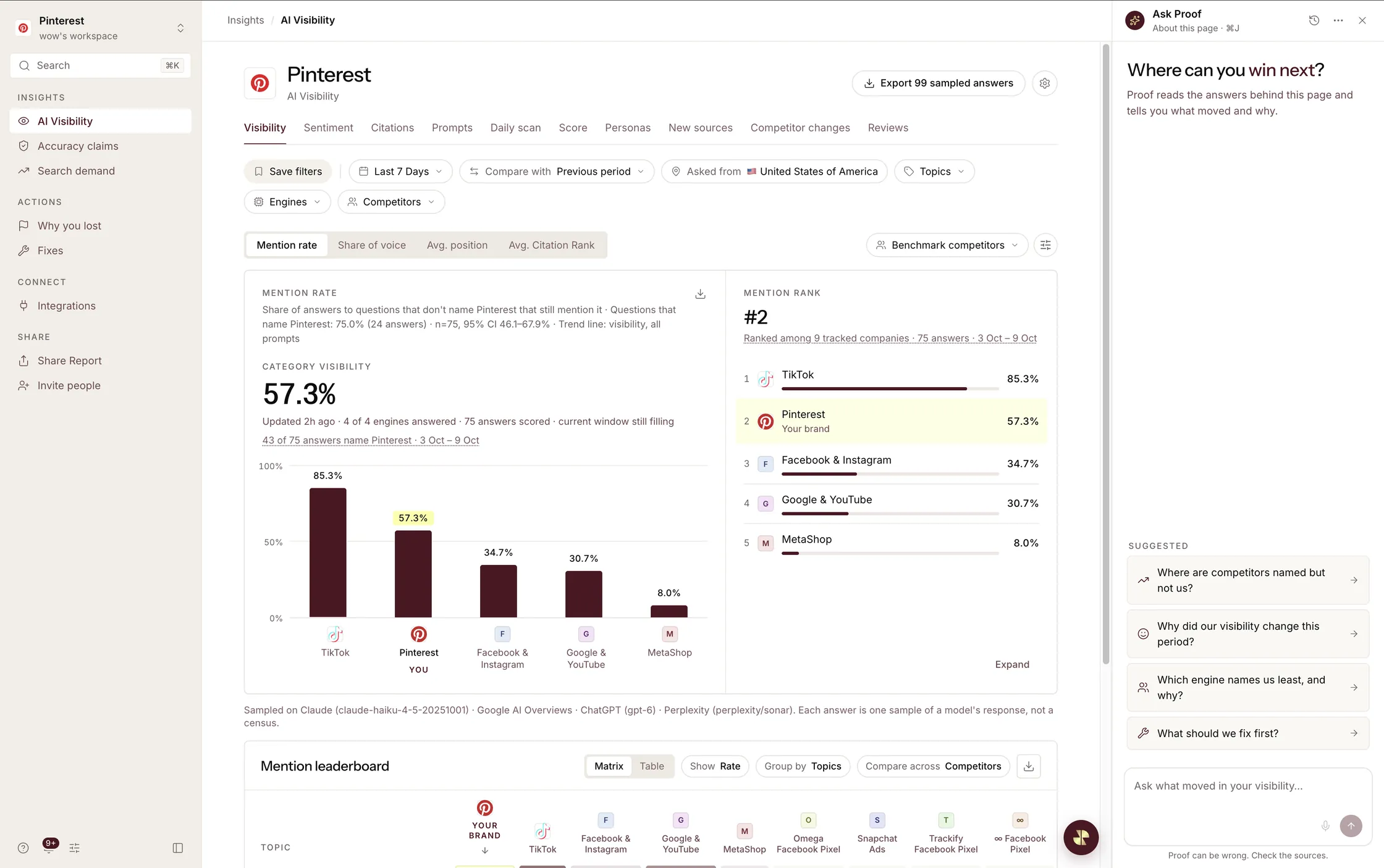 AI Visibility for the Pinterest Shopify app: 57.3% category visibility, rank #2 behind TikTok, ahead of Facebook & Instagram, Google & YouTube and MetaShop.
