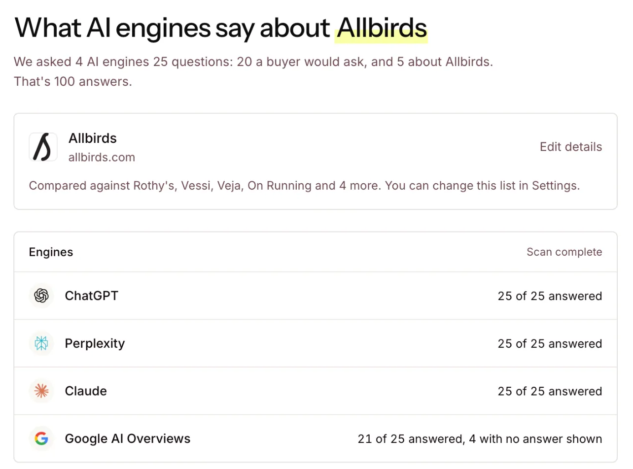 The first Allbirds scan complete: ChatGPT, Perplexity and Claude answered 25 of 25, Google AI Overviews 21 of 25.
