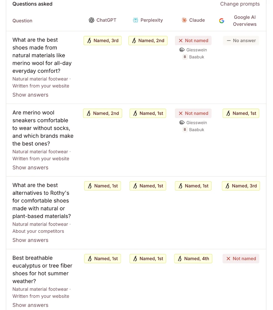 Allbirds' scan answers by question: ChatGPT and Perplexity name Allbirds while Claude names Giesswein and Baabuk instead, with each engine's position.