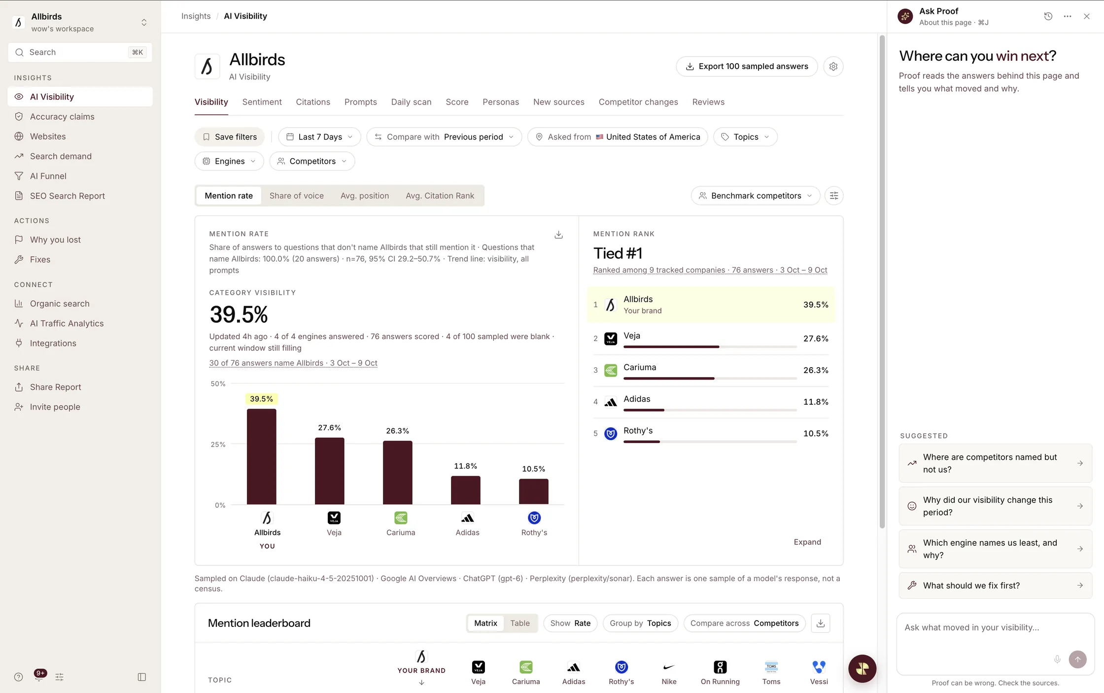 AI Visibility for Allbirds: 39.5% category visibility, tied #1 ahead of Veja, Cariuma, Adidas and Rothy's, with the Ask Proof panel open.