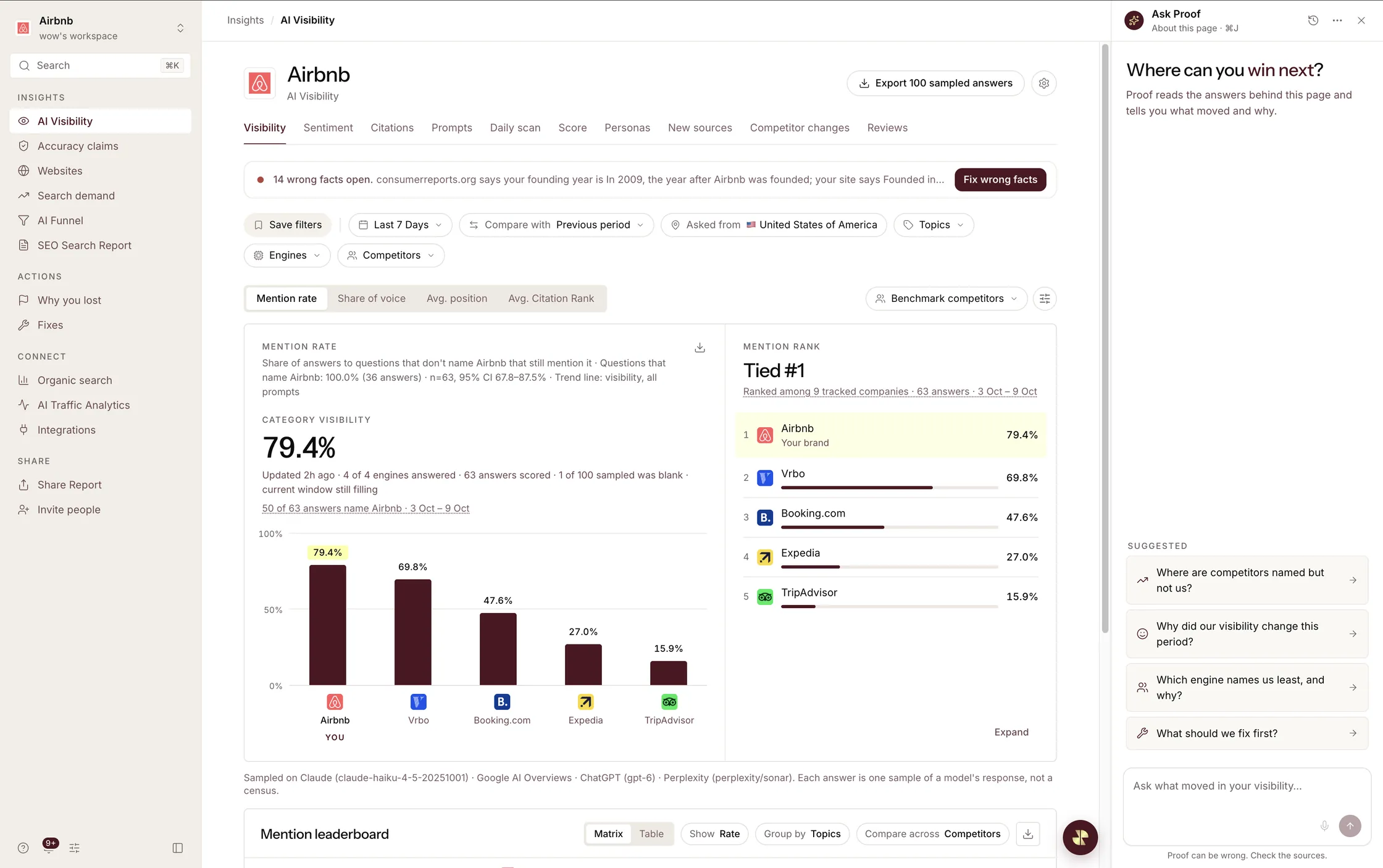 AI Visibility for Airbnb: 79.4% category visibility, tied #1 ahead of Vrbo, Booking.com, Expedia and TripAdvisor, with the Ask Proof panel open.